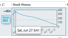 Keepa stock history with a tooltip reading Stock 363 on 27 June, on a steadily descending line.