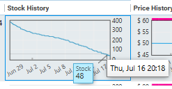 The same series later, tooltip reading Stock 48 on 16 July.