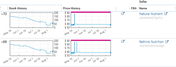 Two sellers' stock history panels side by side. Both curves descend identically from about 200 to 50 over the same three months, one showing about 70 units and the other about 69.