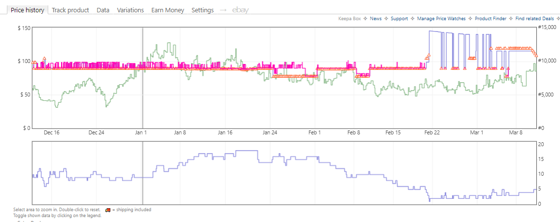 Keepa chart showing the offer count falling from about eighteen sellers to about two over three months, while the buy box price climbs from roughly ninety dollars to one hundred and forty-five.