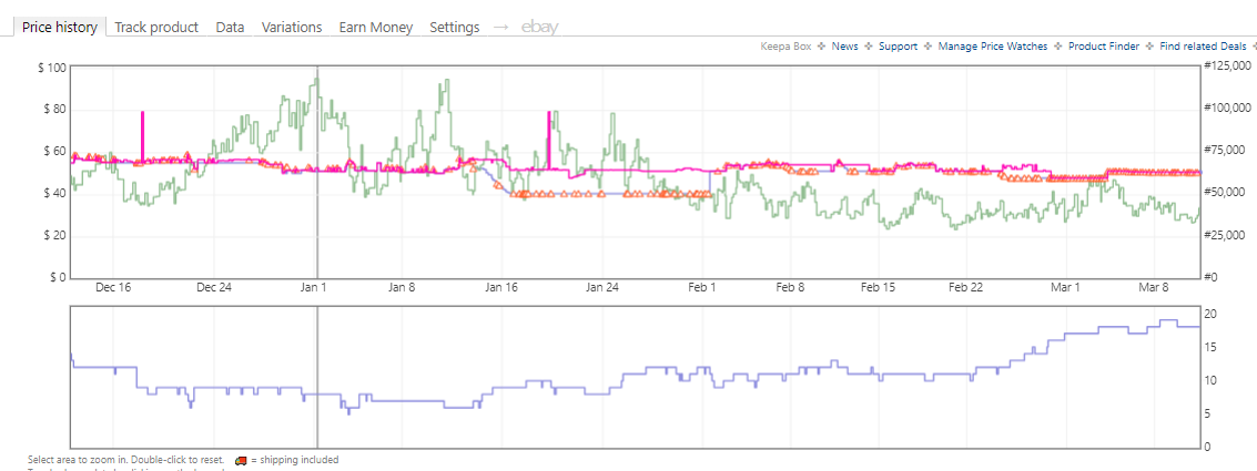 Keepa chart showing the offer count climbing from about seven sellers to about nineteen over three months, while the buy box price drifts downward.