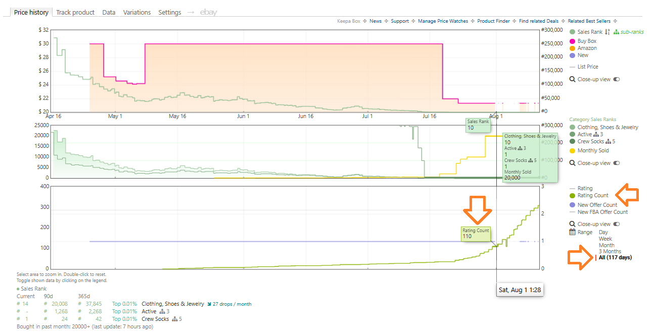 Keepa chart of a 117-day-old listing. The rating count curve is flat near zero for three months and then rises almost vertically at the right edge, while monthly sold reaches twenty thousand.