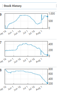 Three sellers' stock histories stacked, each declining steadily across three months; the top one shows a restock spike near the end.